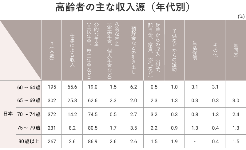 高齢者の主な収入源（年代別）