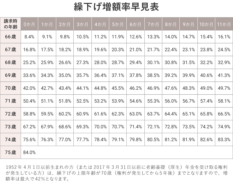 繰下げ増額率早見表