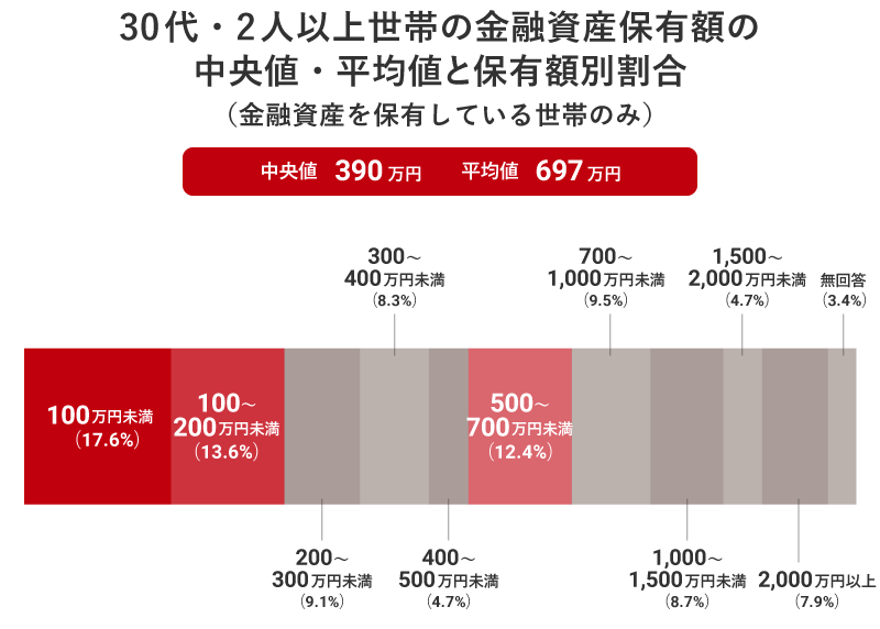 30代・2人以上世帯の金融資産保有額の中央値・平均値と保有額別割合