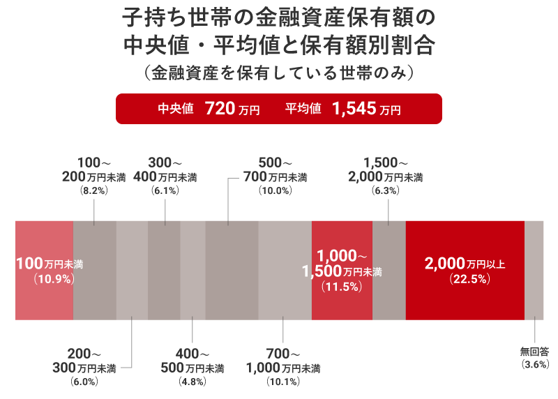 子持ち世帯の金融資産保有額の中央値・平均値と保有額別割合