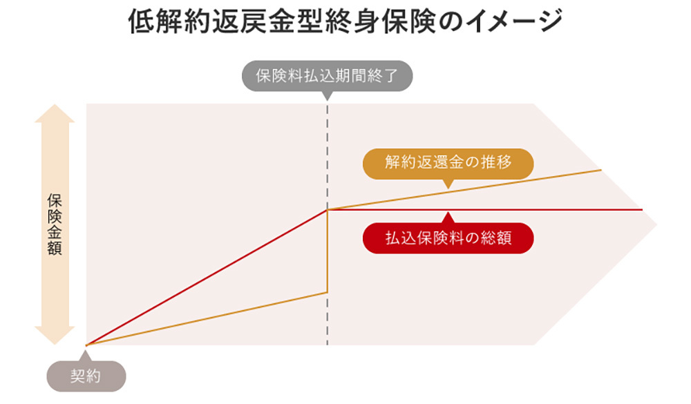 低解約返戻金型終身保険のイメージ