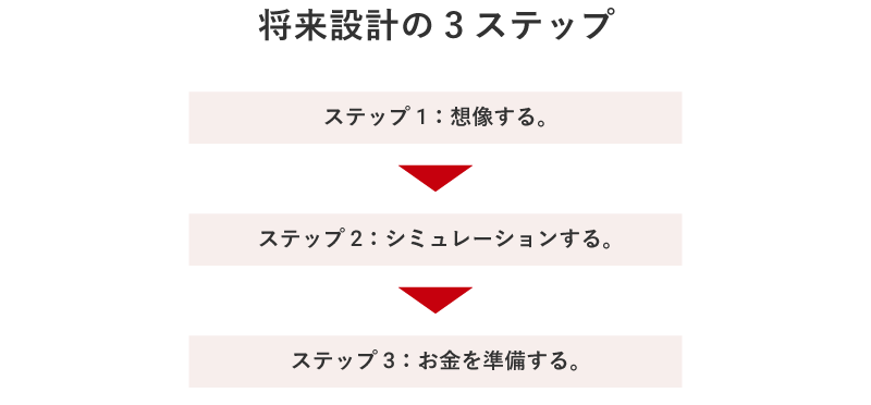 将来設計の3ステップ