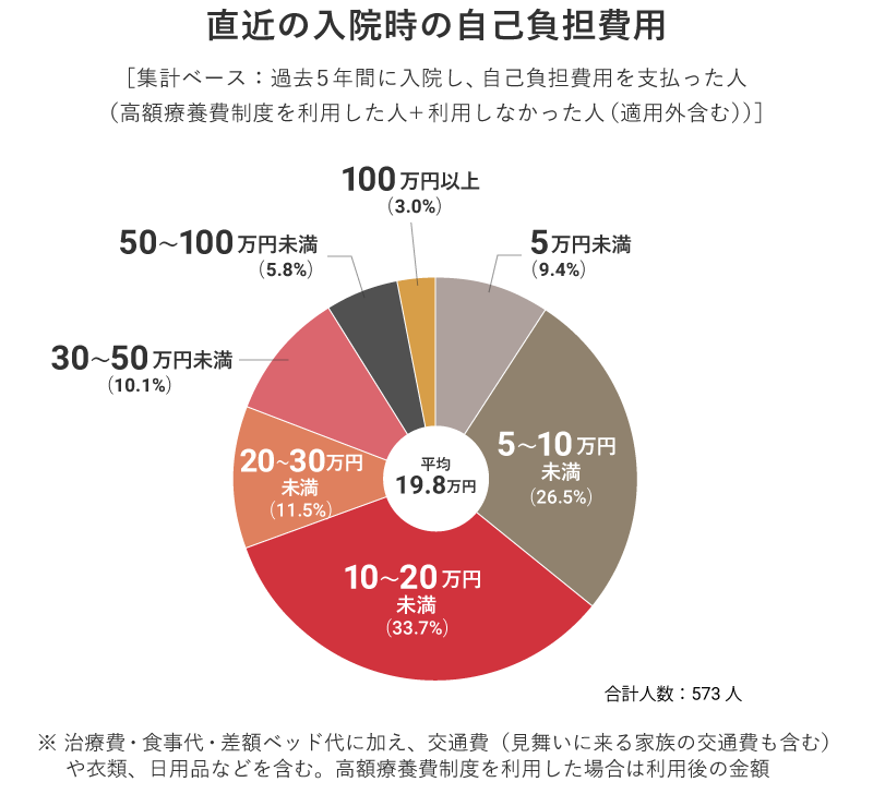 直近の入院時の自己負担費用