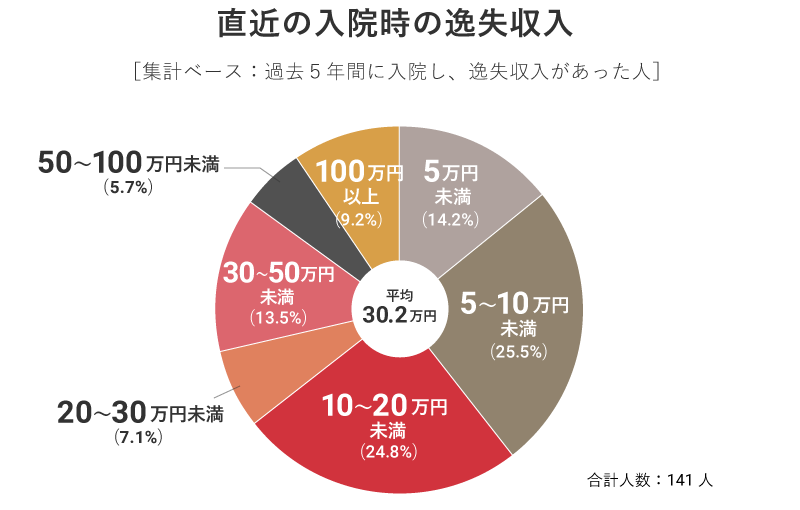 直近の入院時の逸失収入