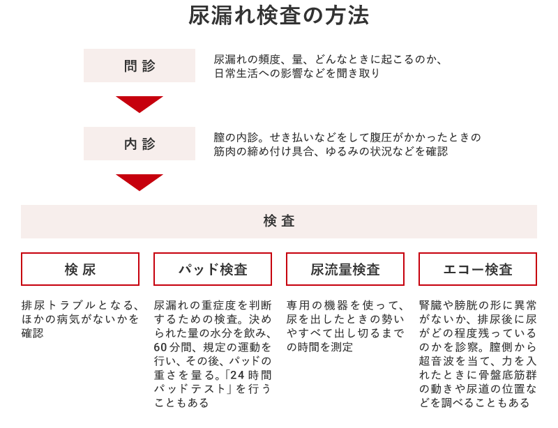 尿漏れ検査の方法