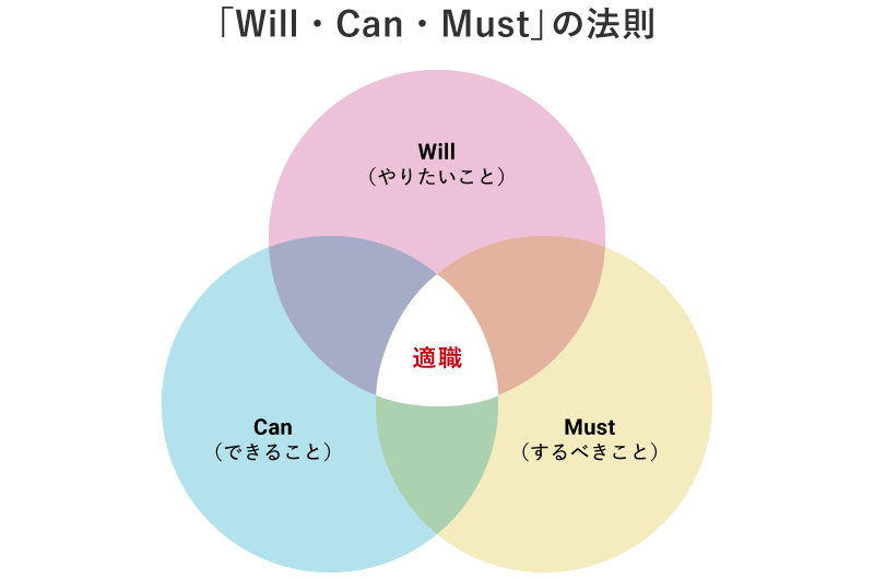 「Will・Can・Must」の法則