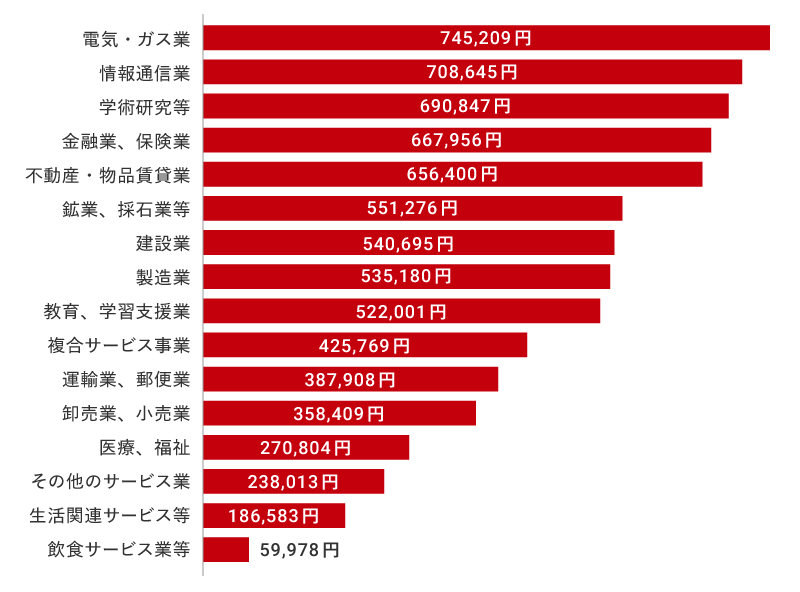 2023年夏のボーナス産業別平均額