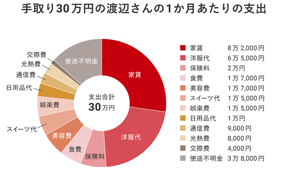 手取り30万円の渡辺さんの1か月あたりの支出