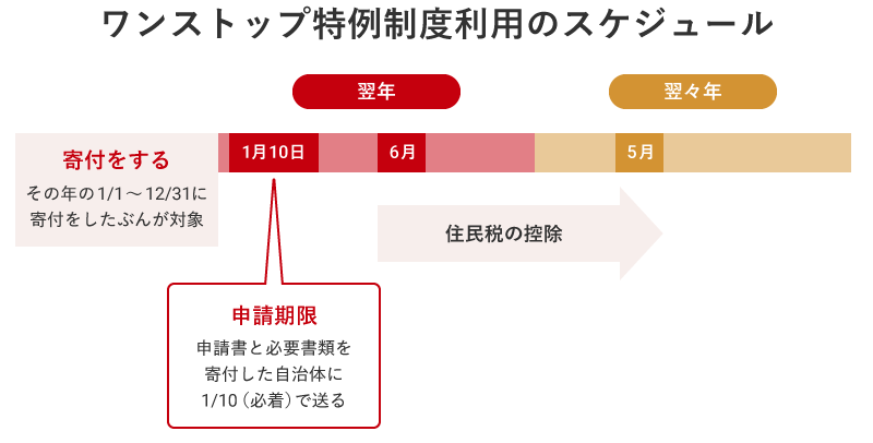 ワンストップ特例制度利用のスケジュール