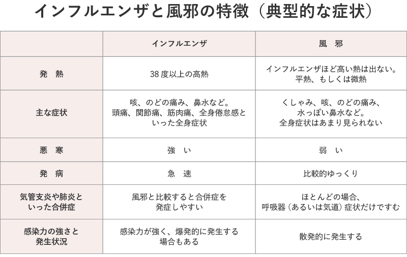 インフルエンザと風邪の特徴（典型的な症状）