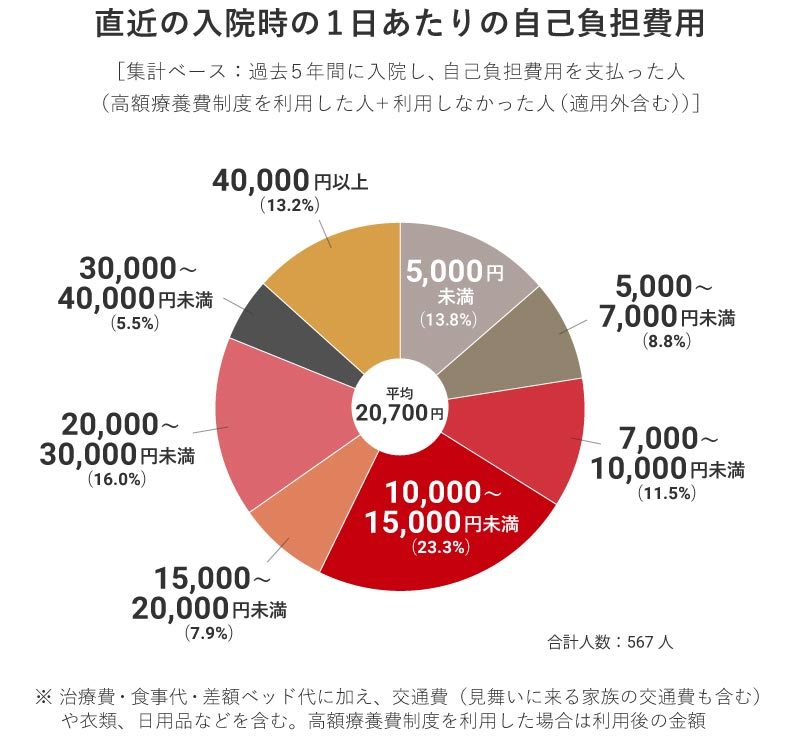 直近の入院時1日あたりの自己負担費用