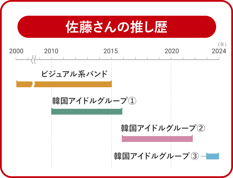 佐藤さんの推し歴