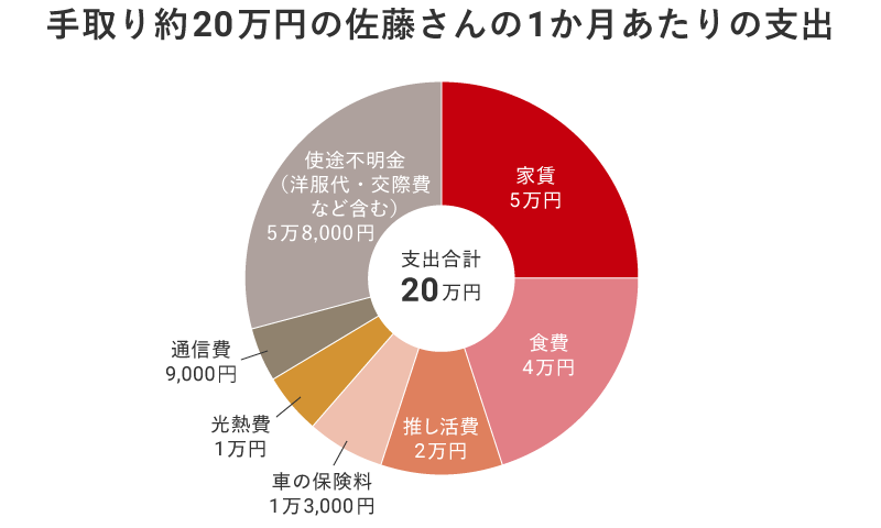 手取り約20万円の佐藤さんの1か月あたりの支出