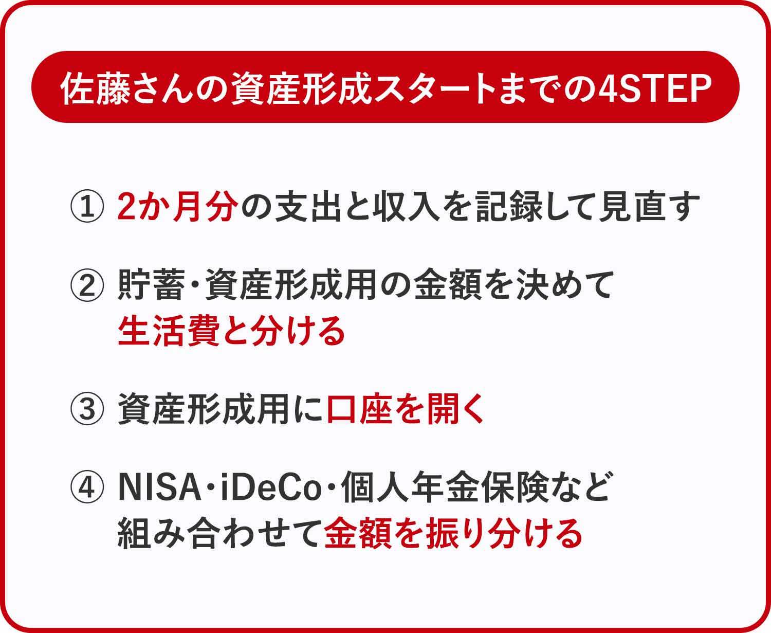 佐藤さんの資産形成スタートまでの4STEP