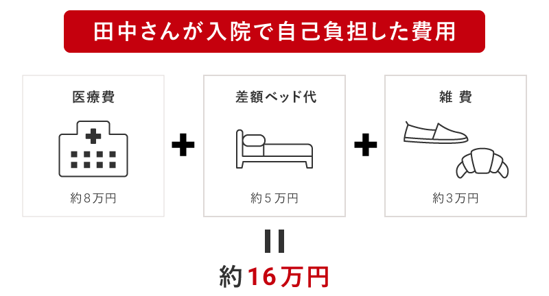 田中さんが入院で自己負担した費用 