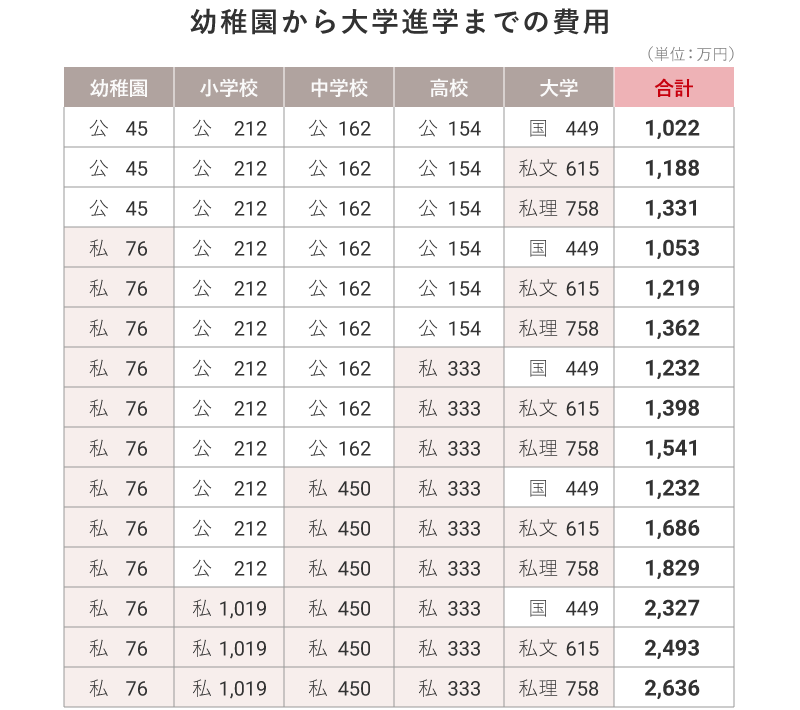 幼稚園から大学進学までの費用。