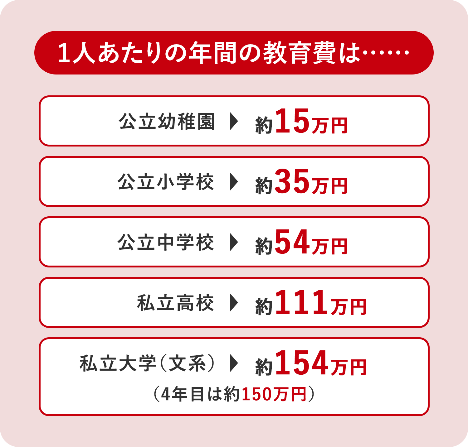 幼稚園から大学までの年間あたりの教育費。