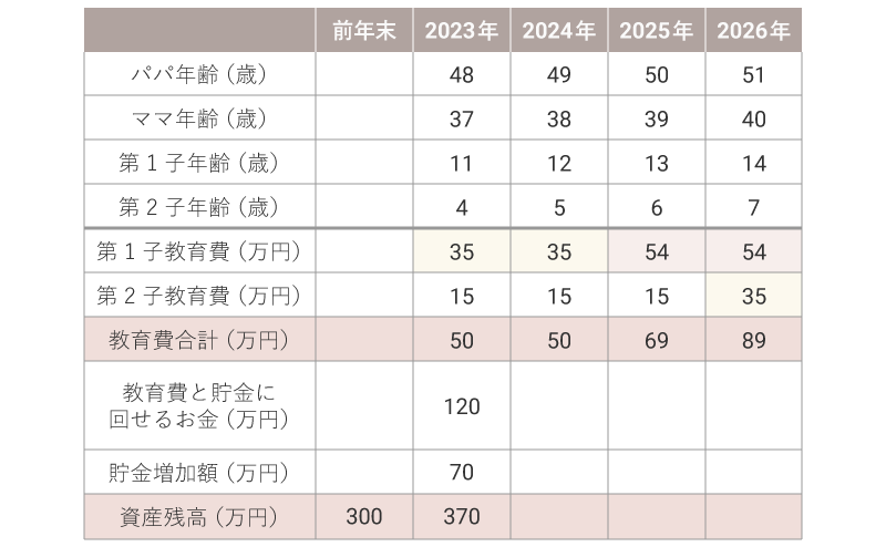 ライフプラン表の一部。