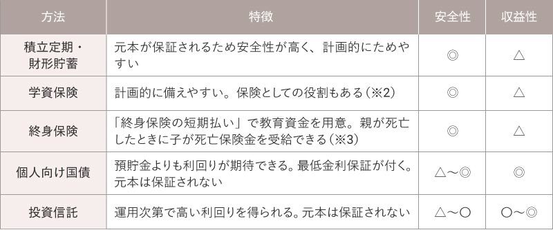 教育資金を備えるためのさまざまな方法と特徴。