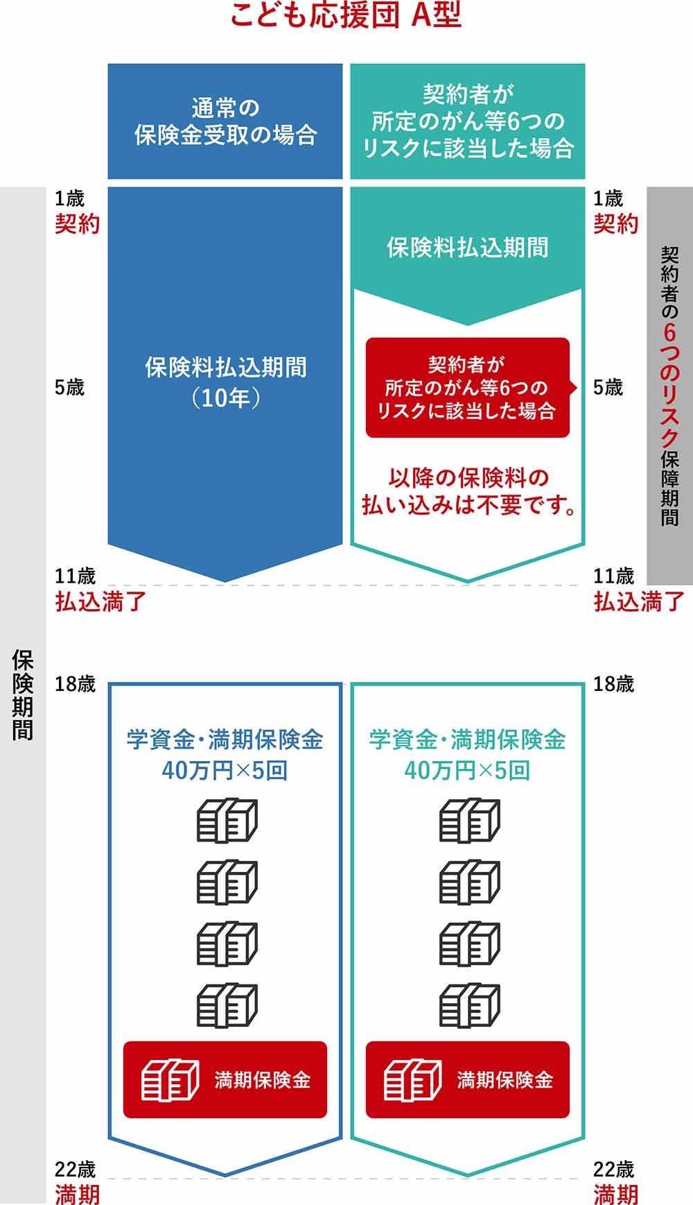 「こども応援団A型」の保険のしくみ図。