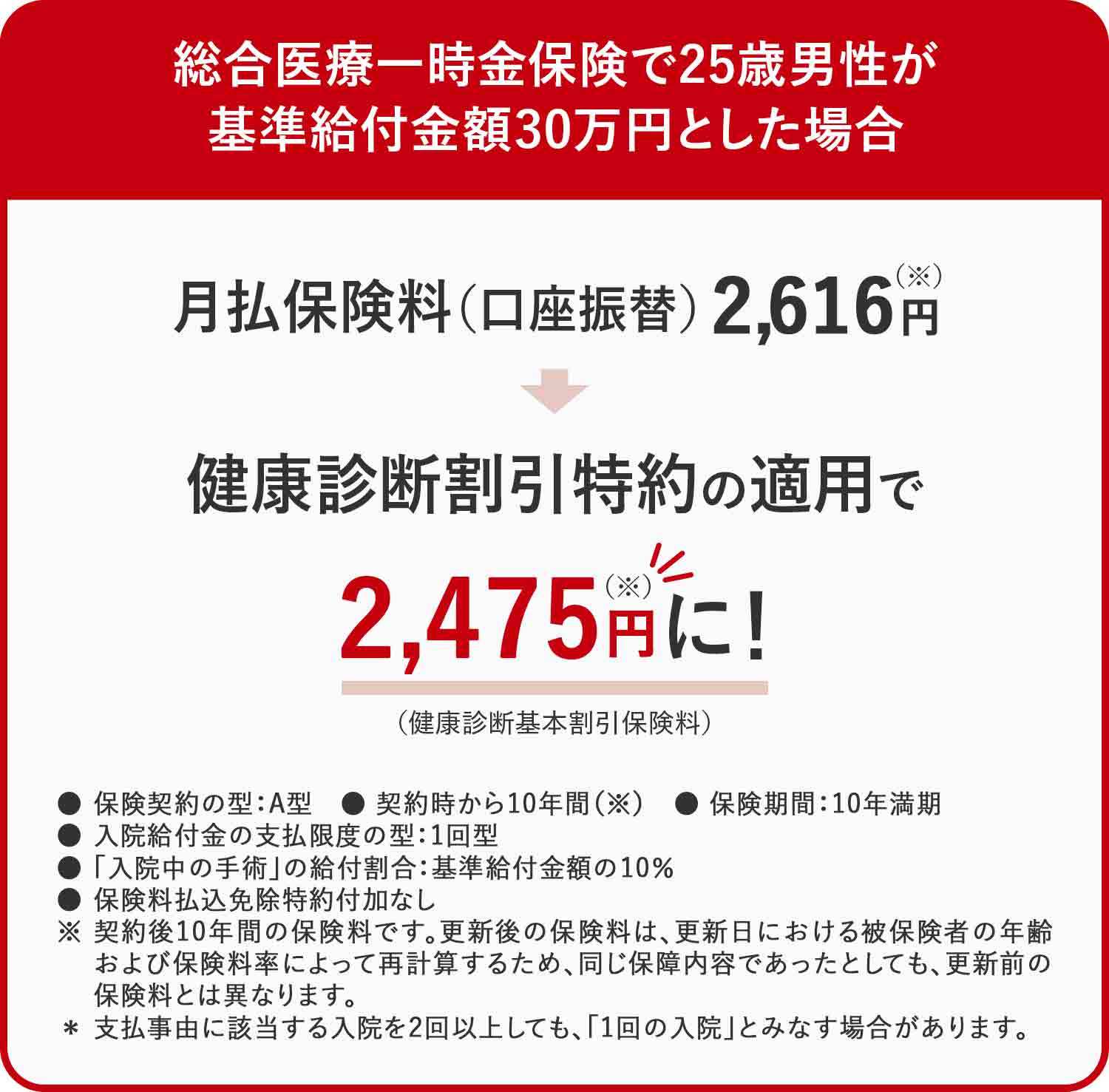 25歳男性が基準給付金額30万円とすると？ 