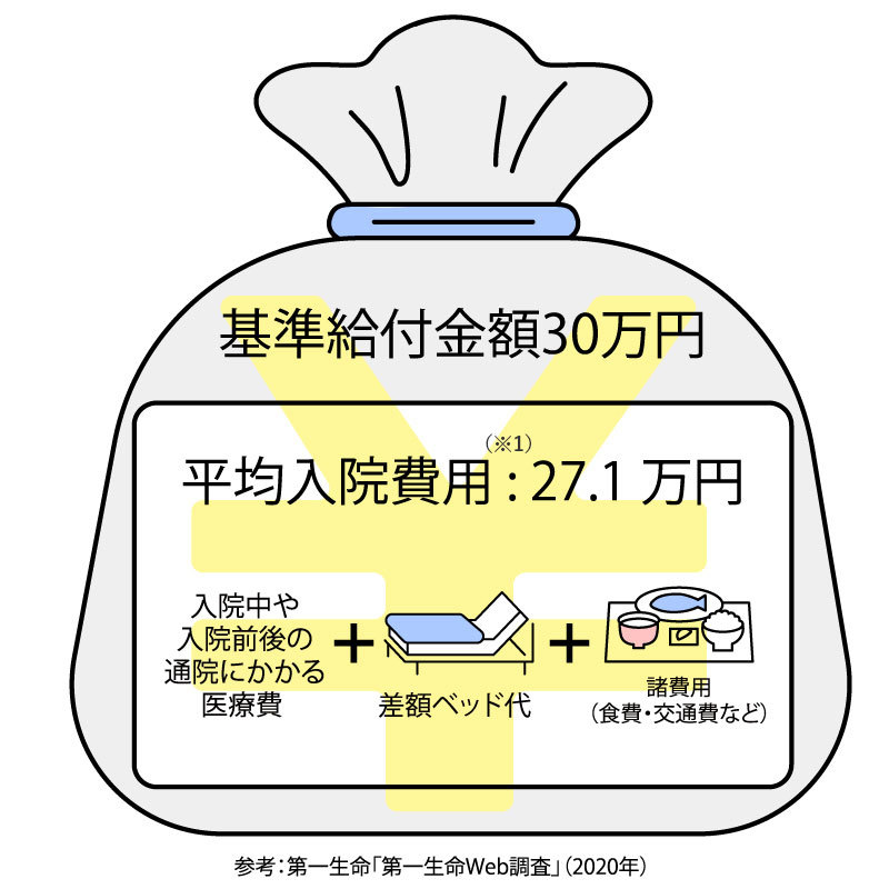 基準給付金額を30万円にすると、平均入院費用をカバーできる。