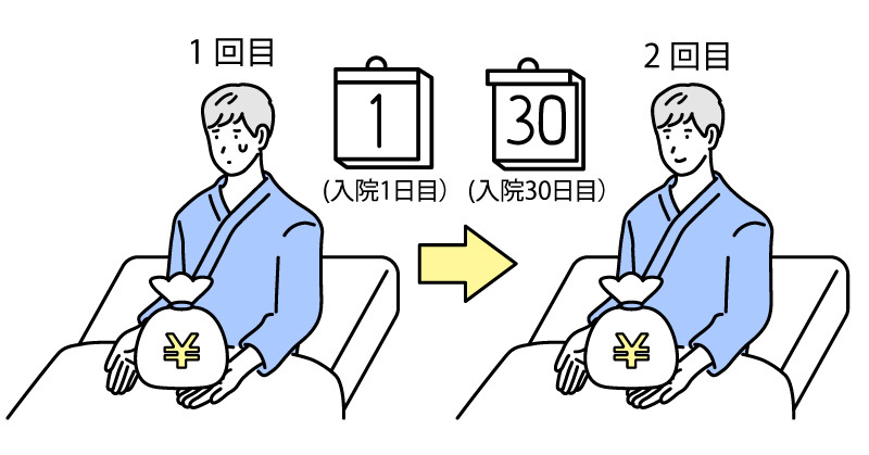 2回型で契約し、30日間入院すると入院給付金が2回受け取れる。  