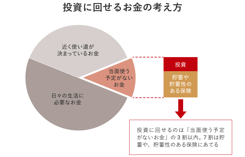 投資に回せるお金の考え方