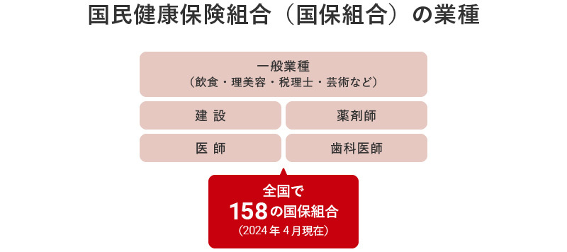 国民健康保険組合（国保組合）の業種