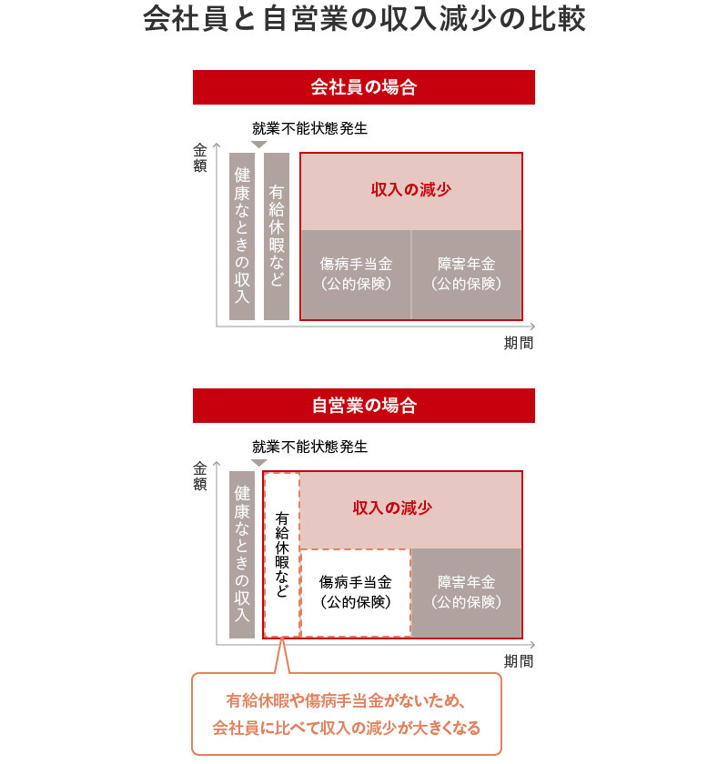 会社員と自営業の収入減少の比較