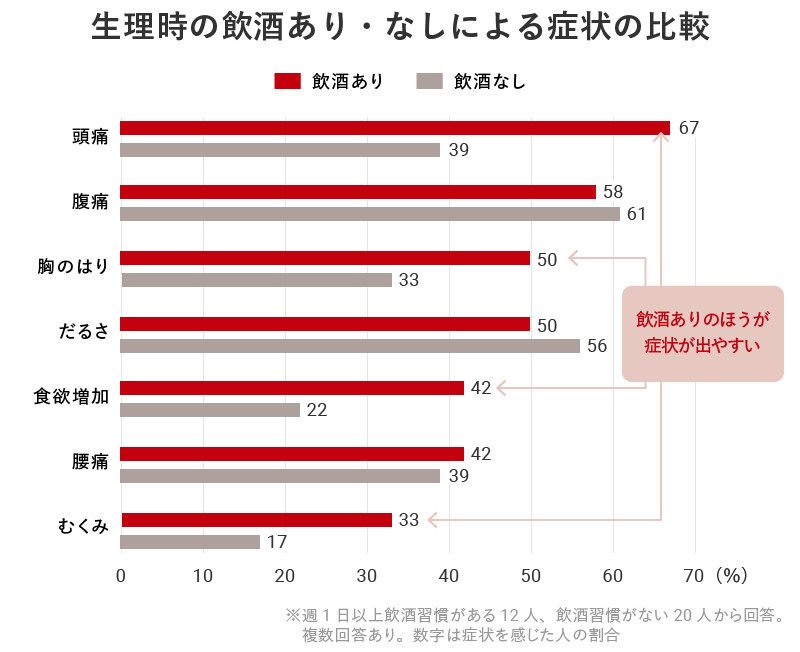 生理時の飲酒あり・なしによる症状の比較