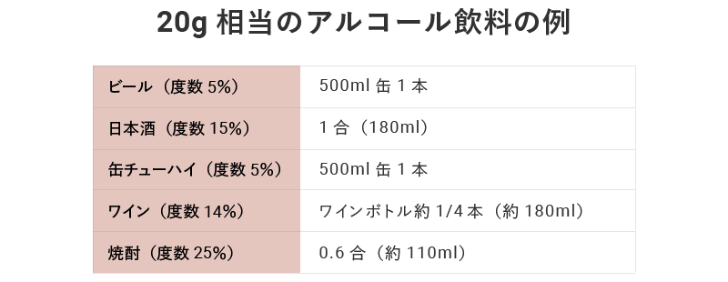 20g相当のアルコール飲料の例