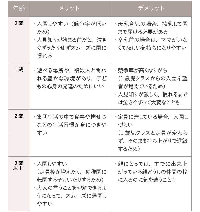 何歳児クラスに入園するかは、入園する年の4月1日時点での子どもの年齢による。