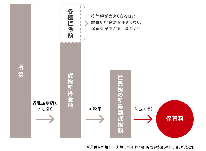 控除の活用によって保育料が下がる仕組み