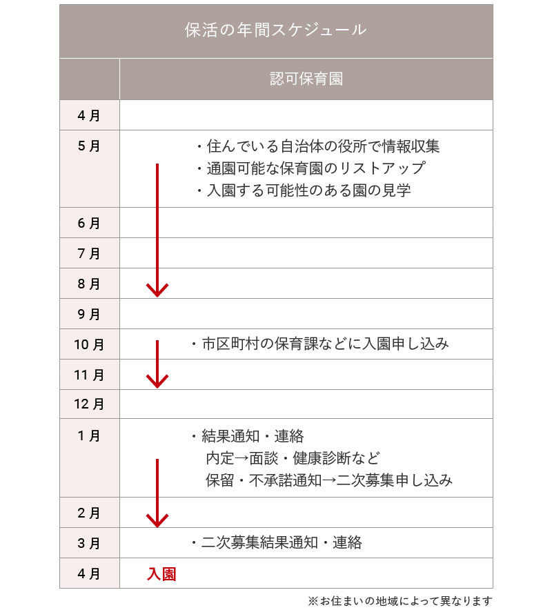 保活の年間スケジュール