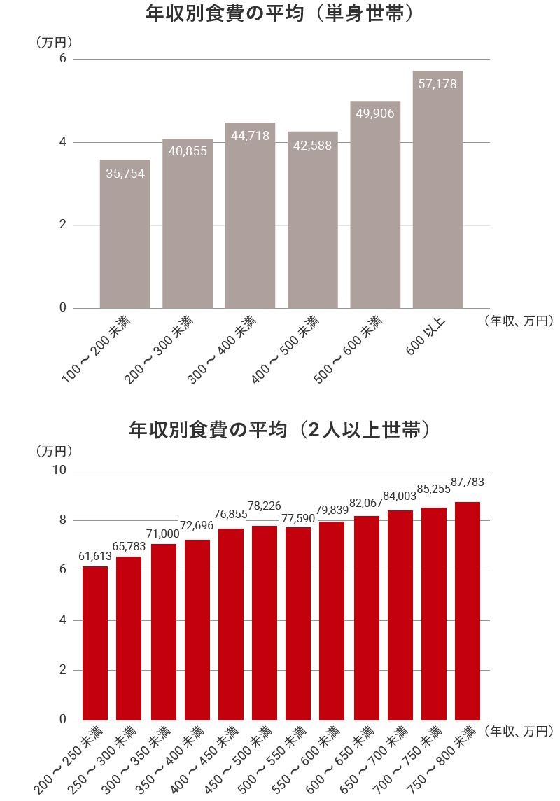 年収別食費の平均（単身世帯、2人以上世帯）