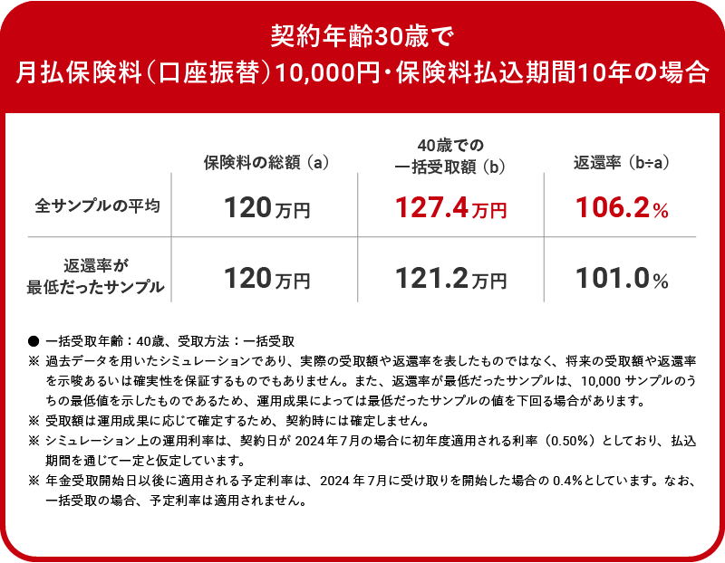 月1万円を10年間払い込んだ場合はどうなる？