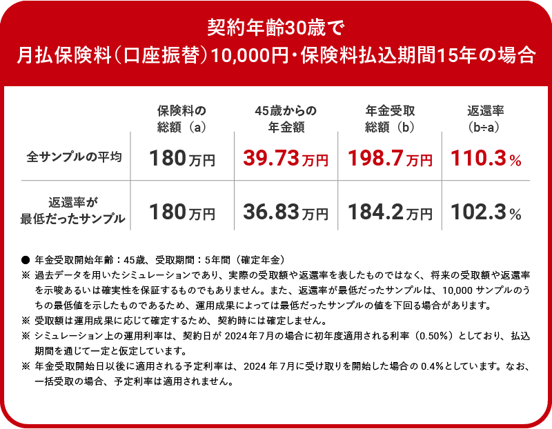 月1万円を15年間払い込んだ場合はどうなる？