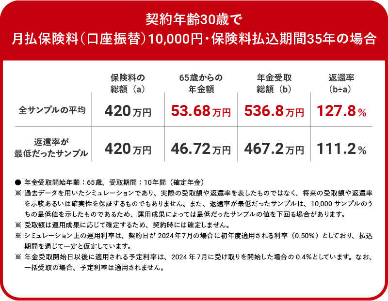 月1万円を35年間払い込んだ場合はどうなる？