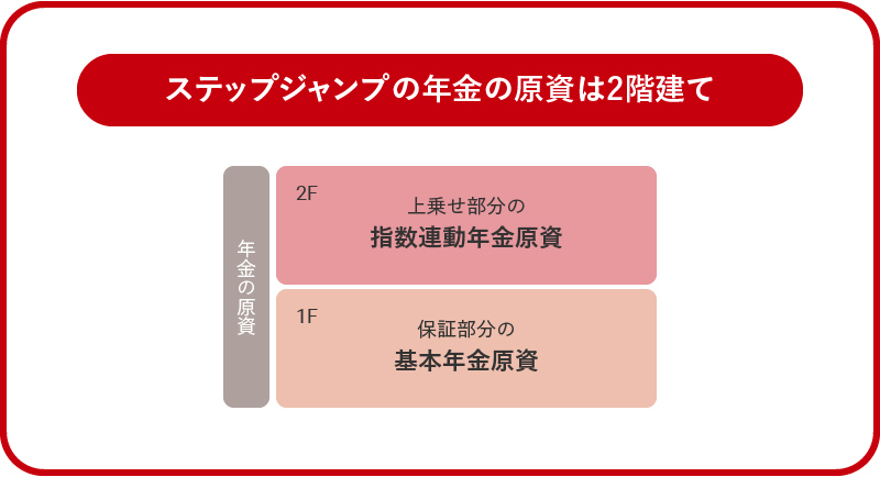 ステップジャンプの年金の原資は2階建て