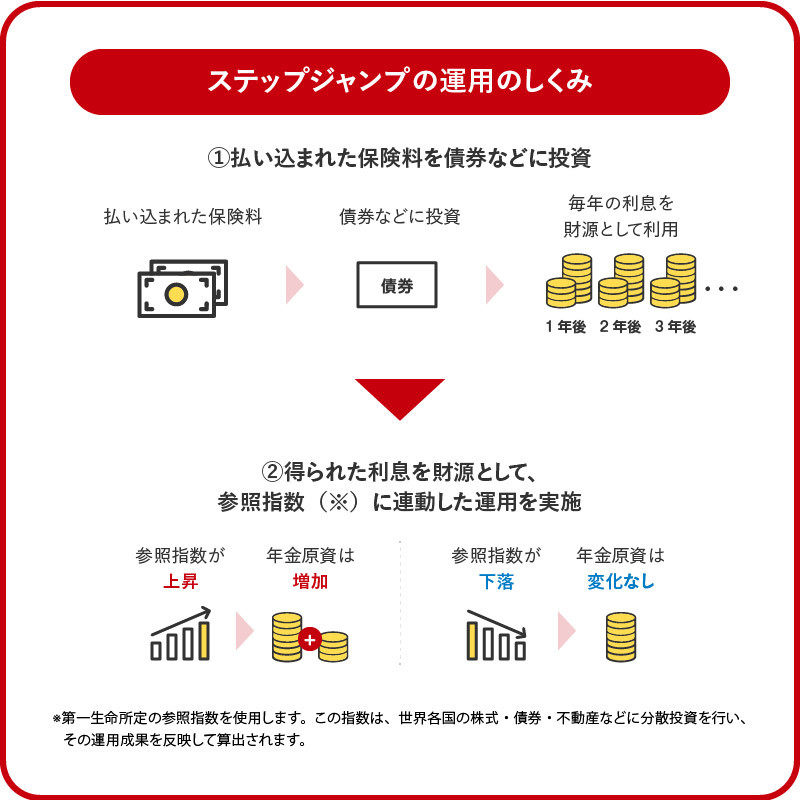 ステップジャンプの運用のしくみ