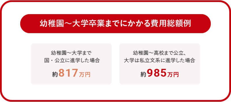 幼稚園～大学卒業までにかかる費用総額例