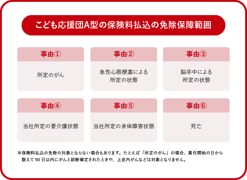 こども応援団A型の保険料払込の免除保障範囲