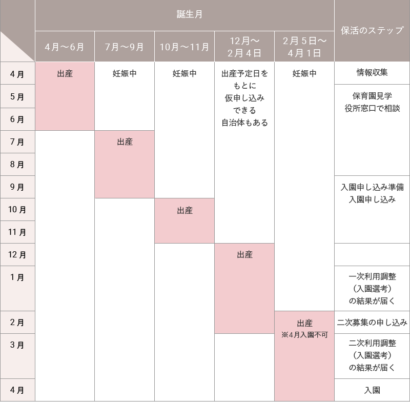 保活はいつから？スケジュールと生まれ月やタイミングでおさえておきたいポイント。｜ミラシル by 第一生命