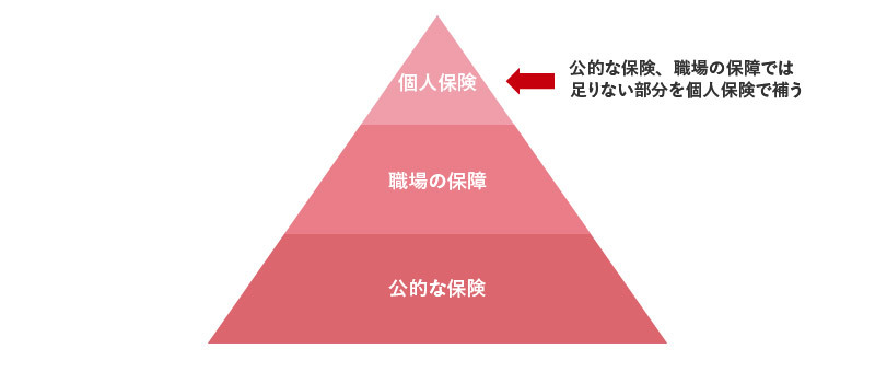 保険の考え方のイメージ