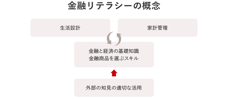 金融リテラシーの概念