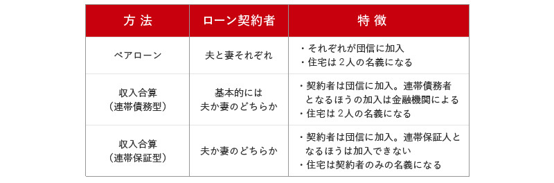 夫婦2人で借りる方法。