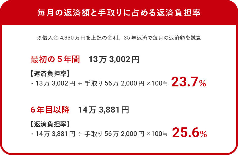 毎月の返済額と手取りに占める返済負担率