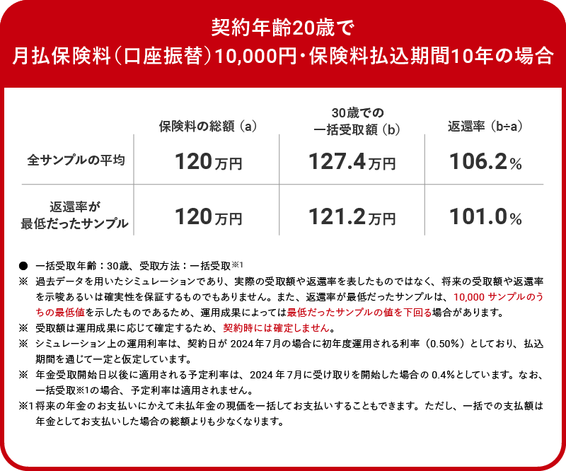 契約年齢20歳で月払保険料(口座振替)10,000円、保険料払込期間10年の場合の返還率シミュレーション。