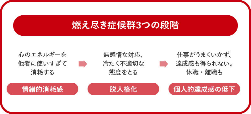 燃え尽き症候群3つの段階